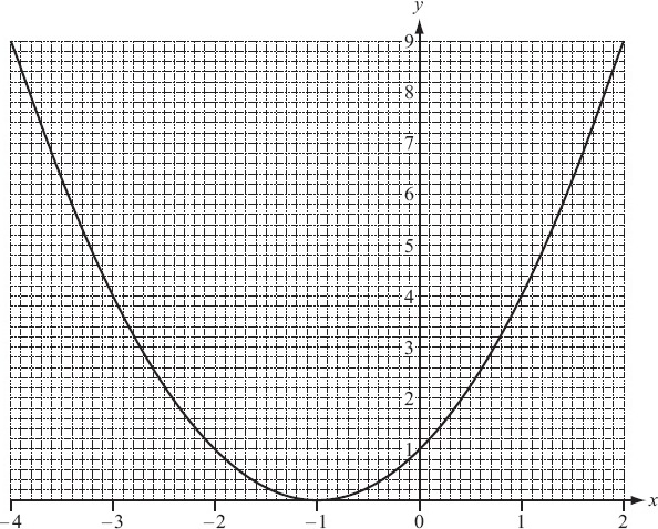 graph of parabola